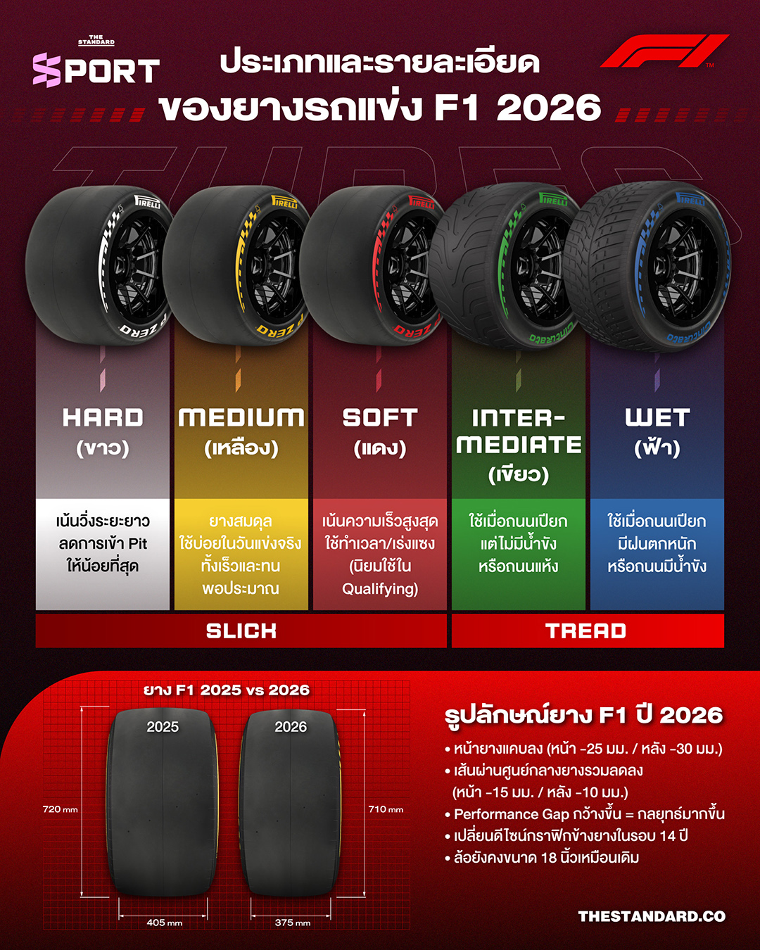 ประเภทและรายละเอียดของยางรถแข่ง F1 2026