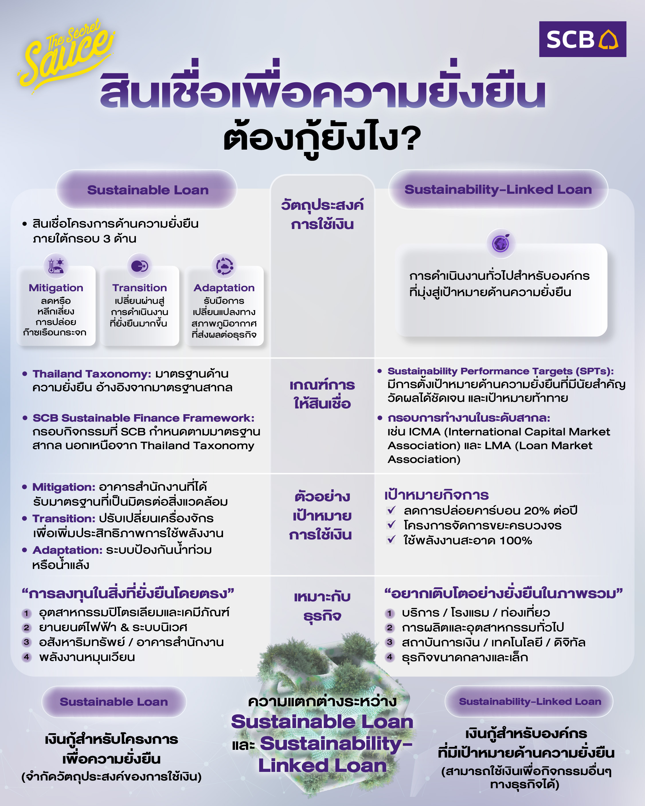 สินเชื่อเพื่อความยั่งยืน ต้องกู้ยังไง?