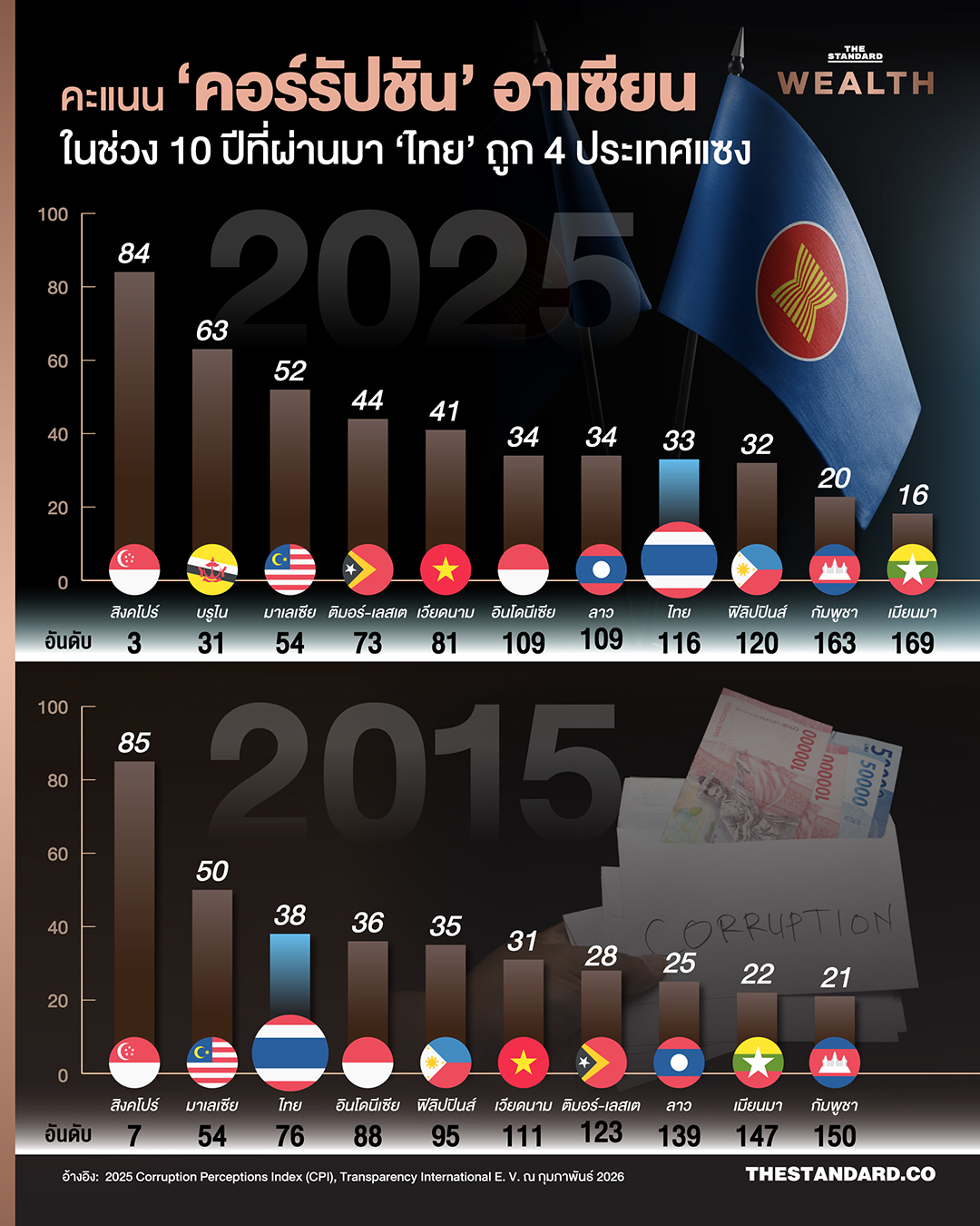 WEALTH INFO ส่องสถานการณ์ ‘คอร