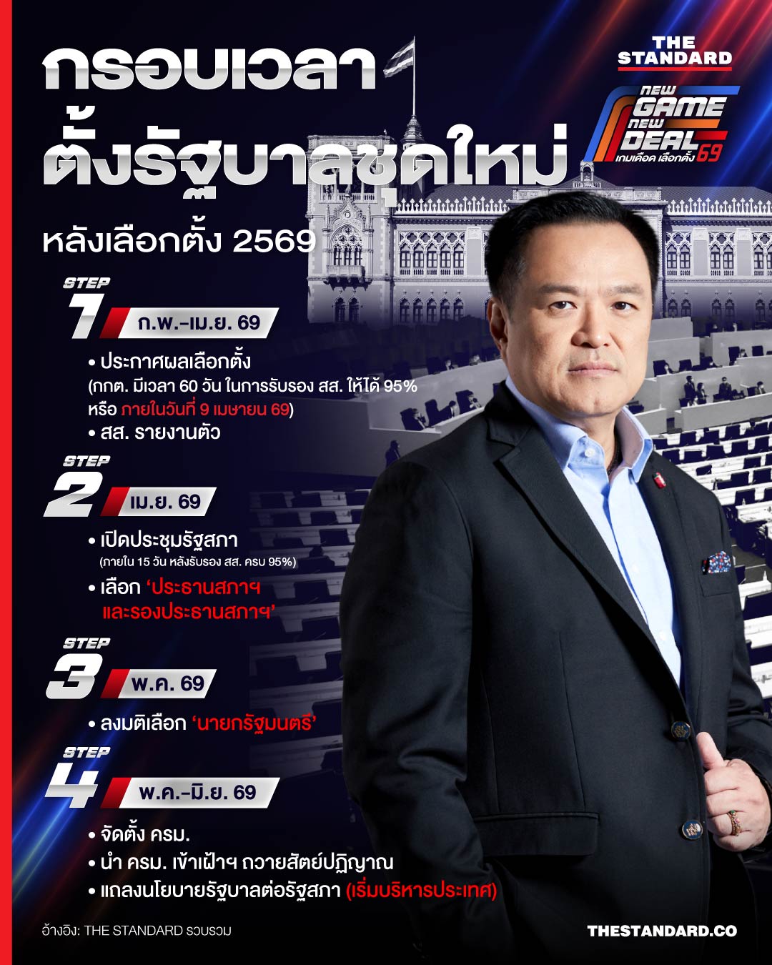 ไทม์ไลน์ตั้งรัฐบาล 2569