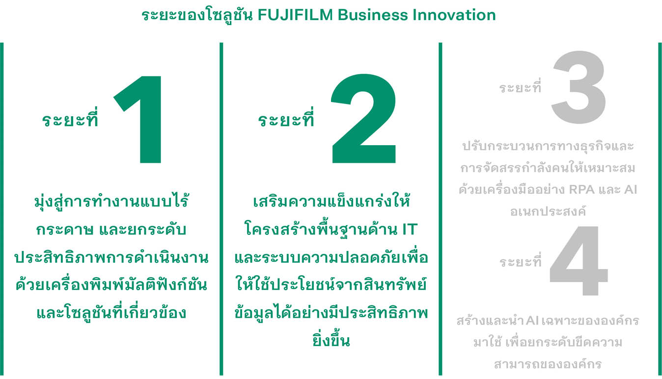 FUJIFILM Business Innovation ไม่ได้ขายผลิตภัณฑ์แต่นำเสนอโซลูชัน