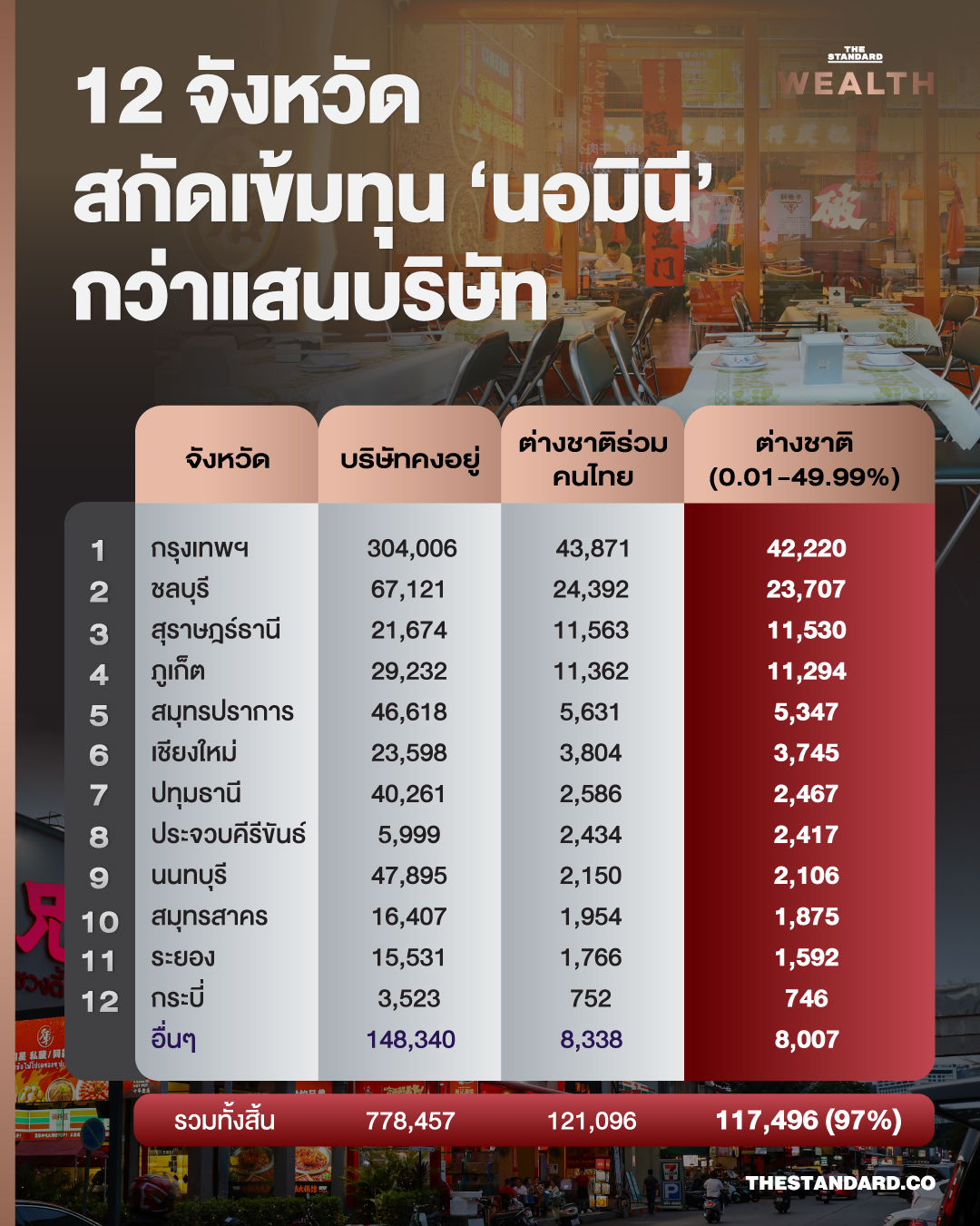 เปิดชื่อ 12 จังหวัด คุมเข้มทุนต่างชาติผ่าน ‘นอมินี’ มากสุด 1.17 แสนบริษัท
