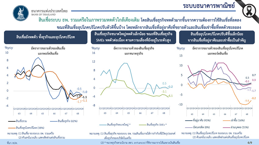 ภาพแสดงกราฟสินเชื่อหรือหนี้ครัวเรือนพร้อมตัวเลขและผู้คน สื่อถึงภาวะเศรษฐกิจและหนี้สินที่ท้าทาย 1
