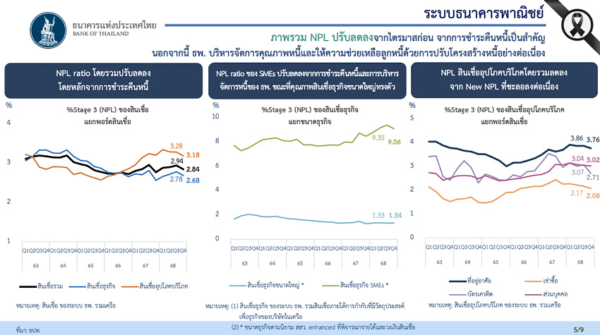 ภาพแสดงกราฟสินเชื่อหรือหนี้ครัวเรือนพร้อมตัวเลขและผู้คน สื่อถึงภาวะเศรษฐกิจและหนี้สินที่ท้าทาย 2
