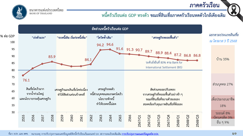 ภาพแสดงกราฟสินเชื่อหรือหนี้ครัวเรือนพร้อมตัวเลขและผู้คน สื่อถึงภาวะเศรษฐกิจและหนี้สินที่ท้าทาย 5