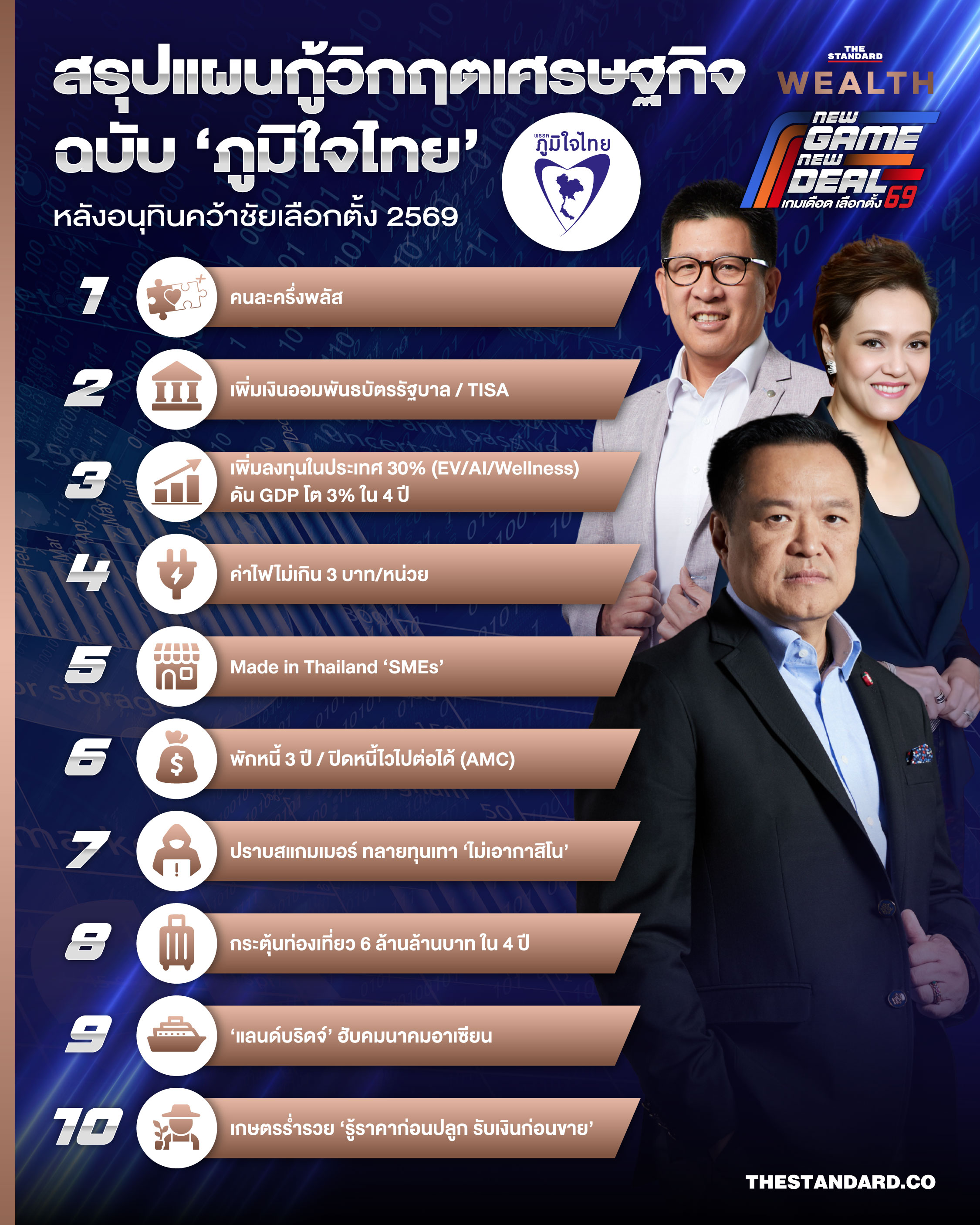 อนุทิน ชาญวีรกูล หัวหน้าพรรคภูมิใจไทย กำลังนำเสนอนโยบายกู้วิกฤตเศรษฐกิจของพรรคหลังคว้าชัยเลือกตั้ง 2569 3