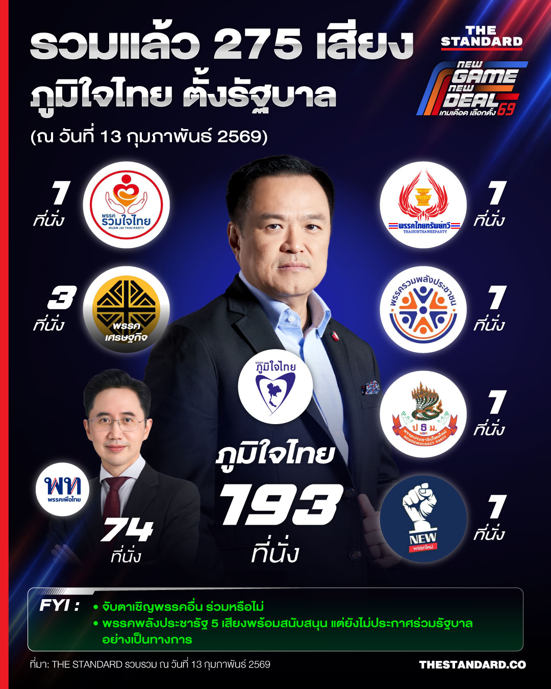ภาพแกนนำพรรคภูมิใจไทยและพรรคเพื่อไทย ร่วมแถลงข่าวจัดตั้งรัฐบาล โดยมีเสียงสนับสนุน 275 เสียง 1