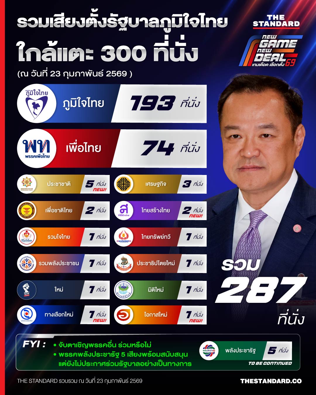 ภาพกราฟิกแสดง อนุทิน ชาญวีรกูล ยืนคู่กับตัวเลข 287 ที่นั่ง พร้อมโลโก้และจำนวนเสียงสนับสนุนของพรรคการเมืองที่ร่วมจัดตั้งรัฐบาล โดยมีสัญลักษณ์ 'New' กำกับบางพรรค 1