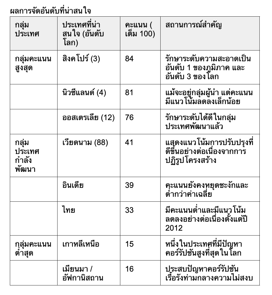 ภาพประกอบแสดงดัชนี CPI ตกต่ำของประเทศไทย ซึ่งส่งผลกระทบต่อภาพลักษณ์และความเชื่อมั่นนักลงทุน 2