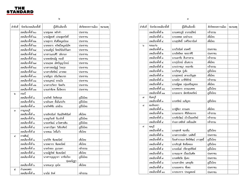 ภาพ กกต. ประกาศรับรองผลการเลือกตั้ง สส. แบบแบ่งเขตอย่างเป็นทางการ 2