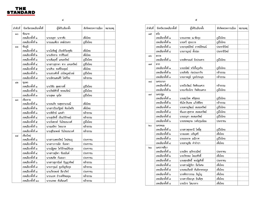 ภาพ กกต. ประกาศรับรองผลการเลือกตั้ง สส. แบบแบ่งเขตอย่างเป็นทางการ 3