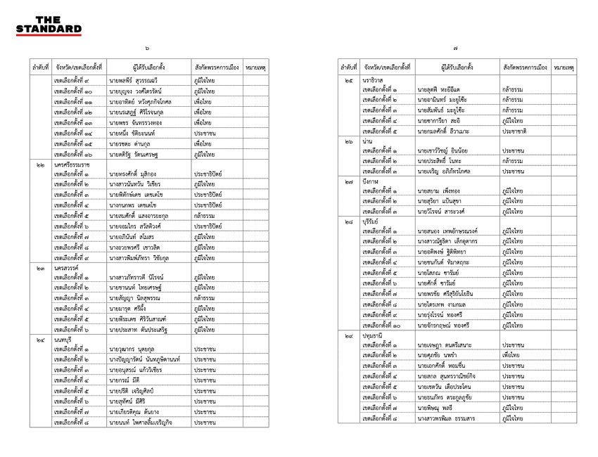 ภาพ กกต. ประกาศรับรองผลการเลือกตั้ง สส. แบบแบ่งเขตอย่างเป็นทางการ 4