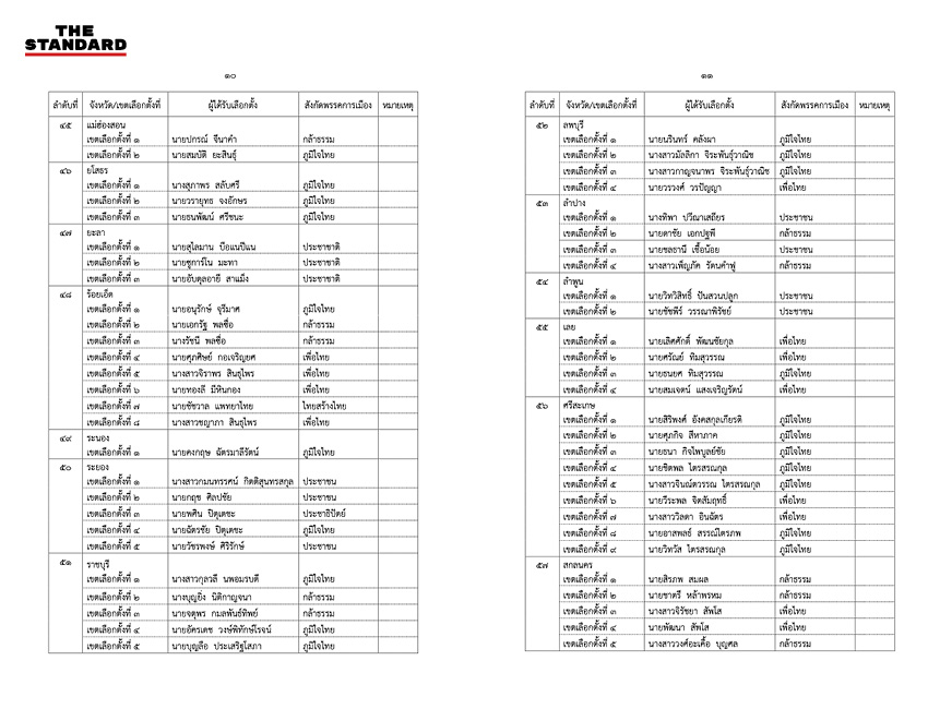 ภาพ กกต. ประกาศรับรองผลการเลือกตั้ง สส. แบบแบ่งเขตอย่างเป็นทางการ 6
