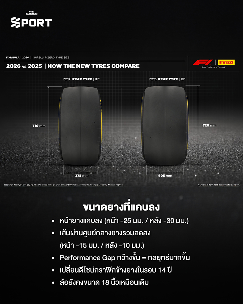 รถแข่ง Formula 1 กำลังวิ่งบนสนามแข่ง พร้อมภาพกราฟิกแสดงกฎใหม่ F1 ปี 2026 8