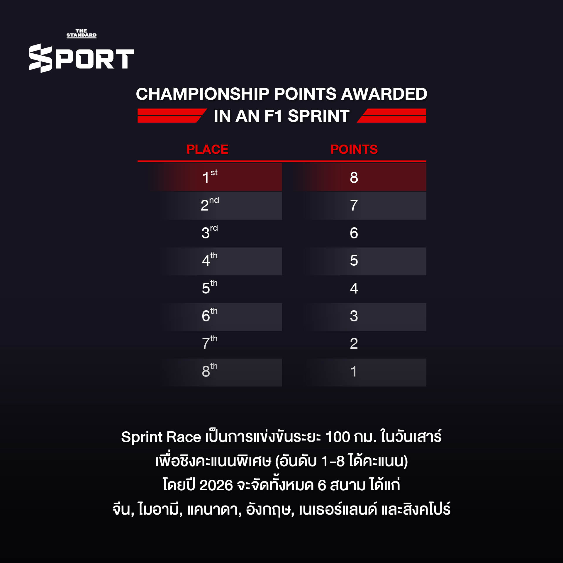 ภาพประกอบกติกาเบื้องต้นในการแข่งขัน F1 ฤดูกาล 2026 8