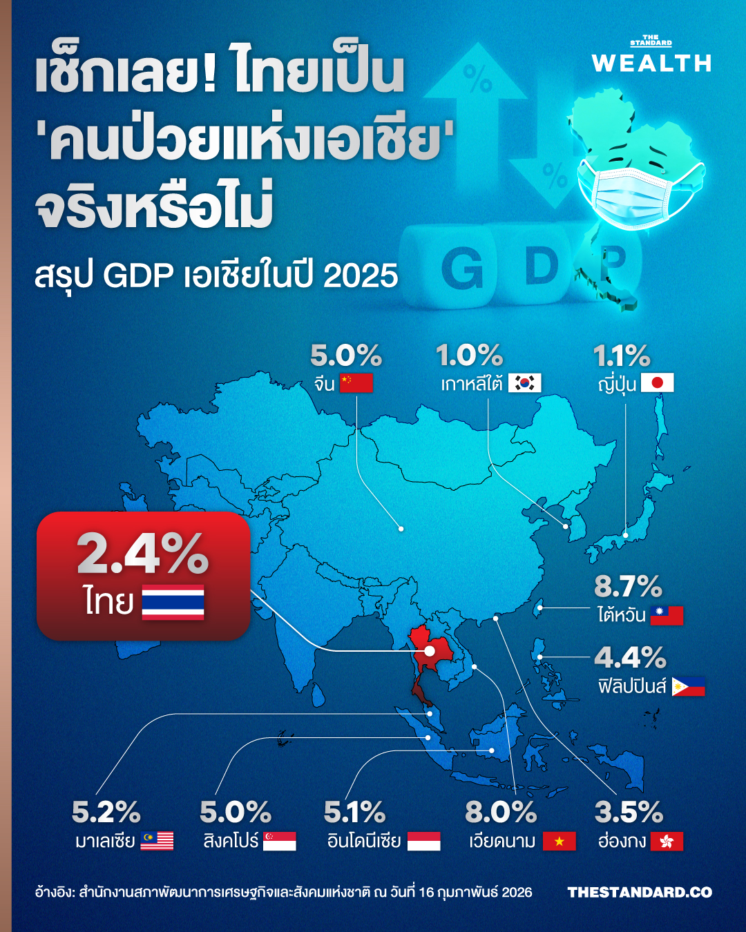 กราฟแสดงตัวเลข GDP ประเทศไทยและประเทศในเอเชียปี 2025 เปรียบเทียบกับฉายา 'คนป่วยแห่งเอเชีย' 1