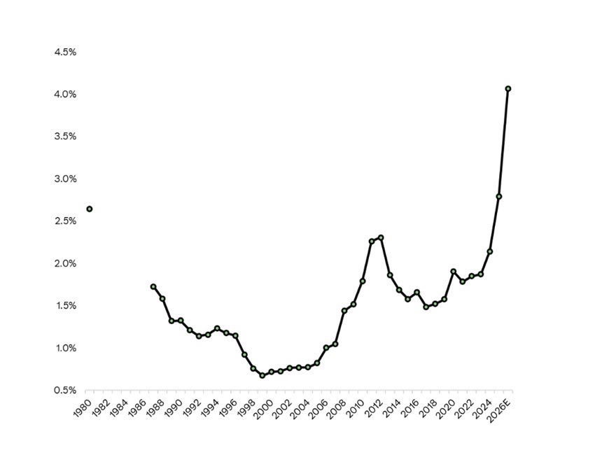 แผนภูมิแสดงสัดส่วนความมั่งคั่งสุทธิของครัวเรือนในรูปทองคำ 1