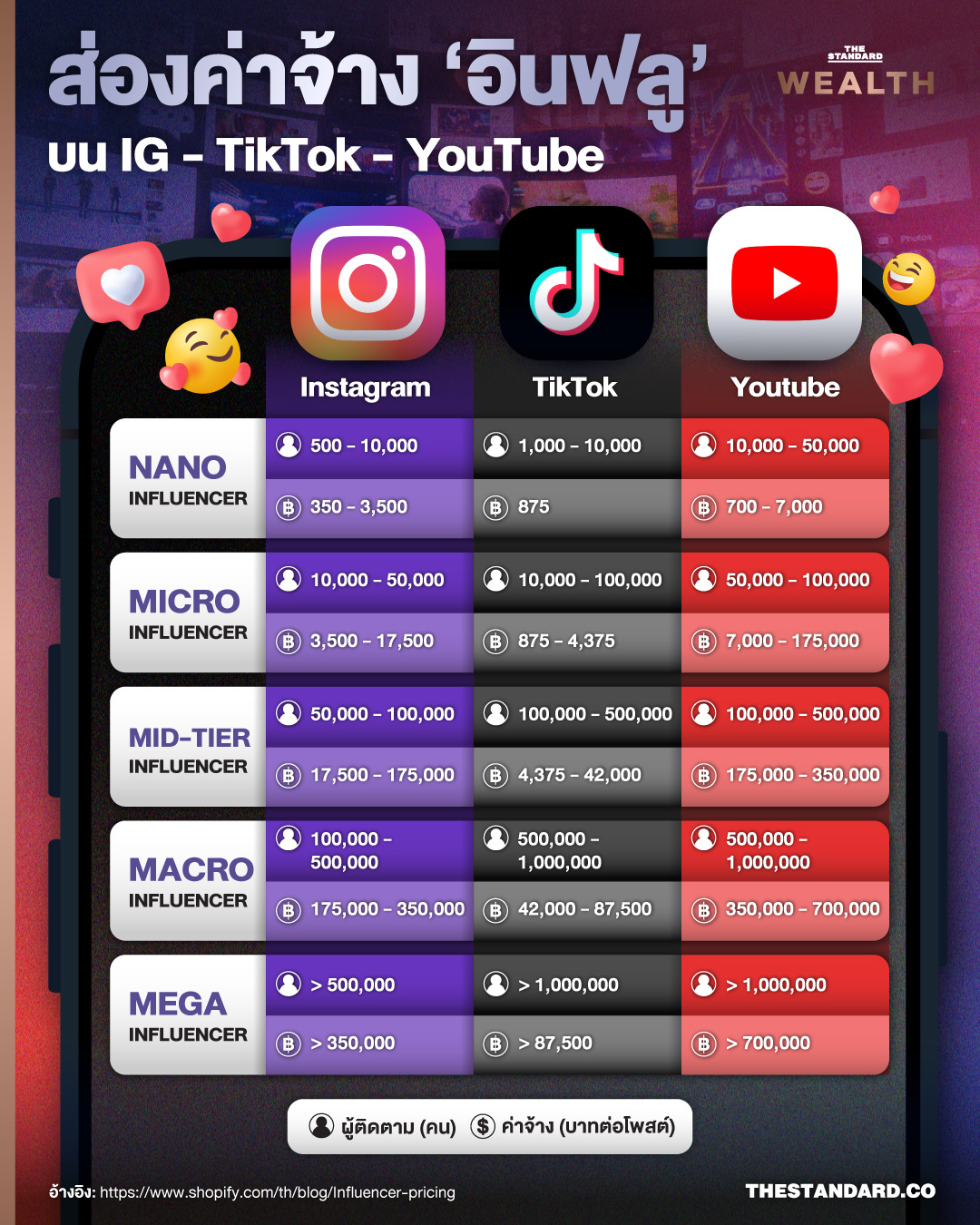 ภาพแสดงข้อมูลเรตค่าจ้างอินฟลูเอนเซอร์บนแพลตฟอร์มโซเชียลมีเดียต่างๆ 1