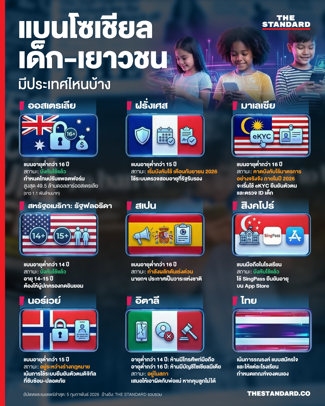 หลายประเทศเริ่มทยอยประกาศกฎหมายแบนสื่อโซเชียลมีเดียสำหรับเด็กและเยาวชน 1