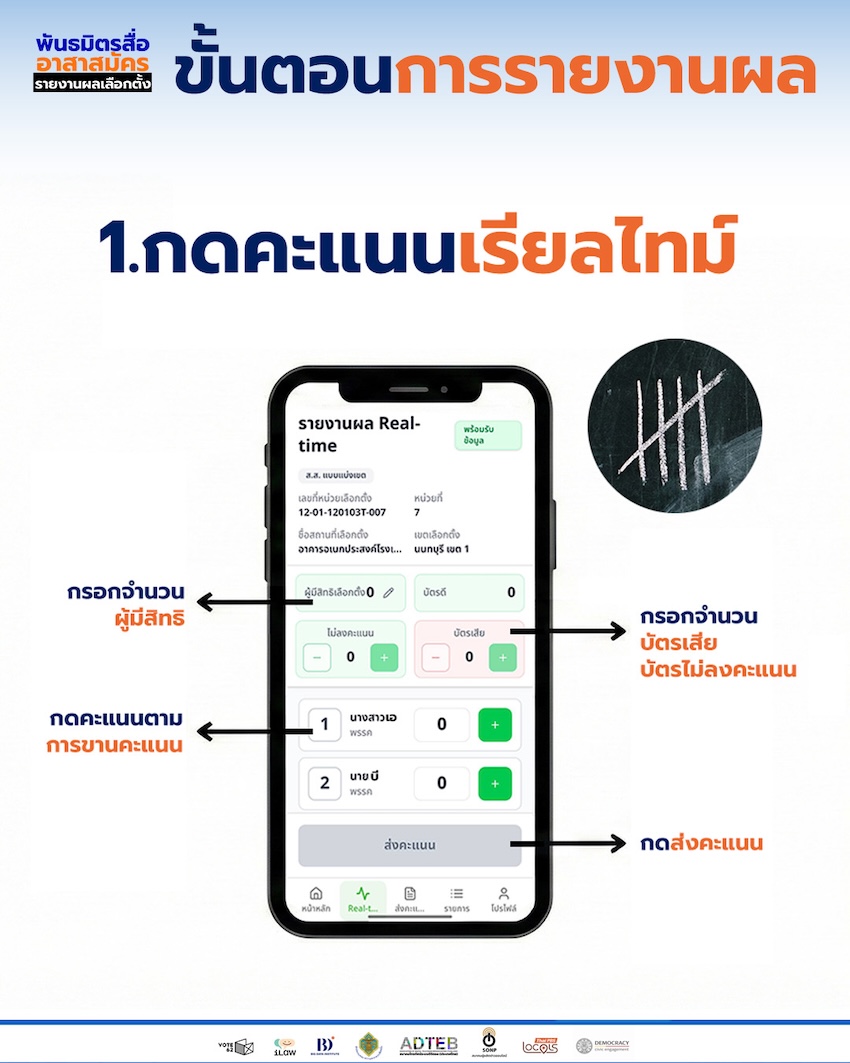ภาพตัวแทน 26 องค์กรสื่อและสมาคมทีวีดิจิทัลประกาศระดมอาสารายงานผลคะแนนเลือกตั้งแบบเรียลไทม์ สร้างความโปร่งใส 2