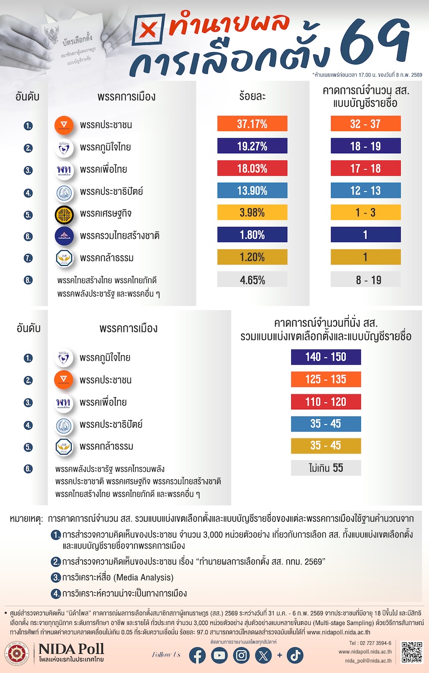ภาพอินโฟกราฟิก แสดงผลสำรวจนิด้าโพล คาดการณ์เลือกตั้ง 69 พรรคภูมิใจไทยอันดับ 1 และพรรคประชาชน แลนด์สไลด์ กทม. 1