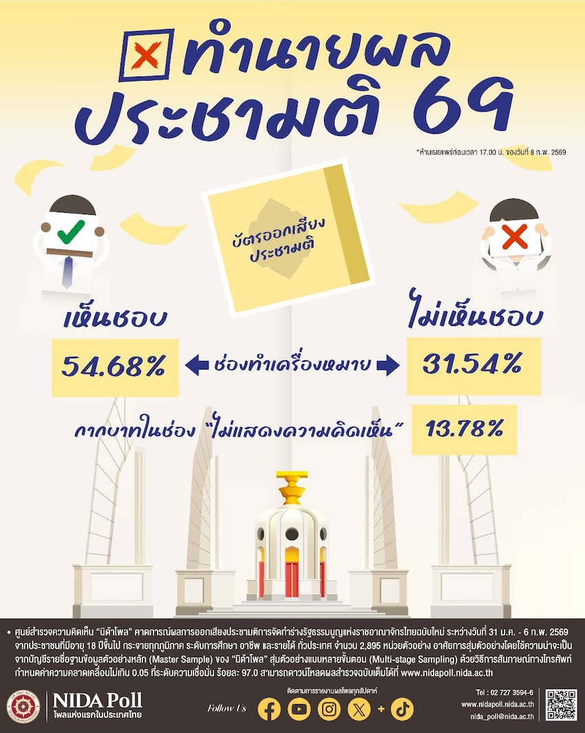 ภาพอินโฟกราฟิก แสดงผลสำรวจนิด้าโพล คาดการณ์เลือกตั้ง 69 พรรคภูมิใจไทยอันดับ 1 และพรรคประชาชน แลนด์สไลด์ กทม. 3