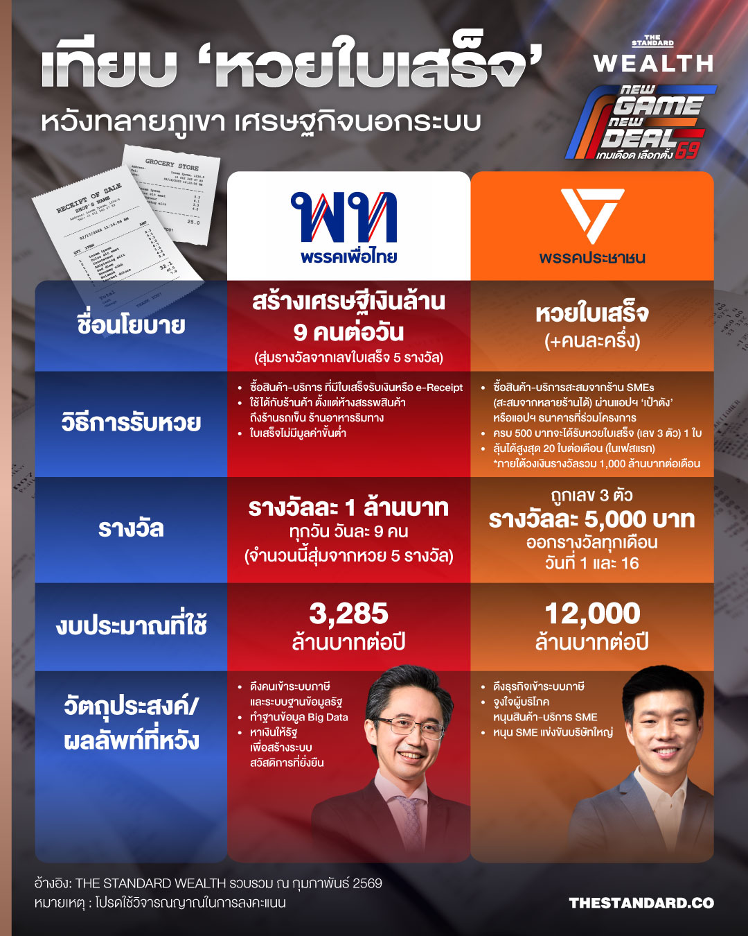 ภาพเปรียบเทียบนโยบาย ‘หวยใบเสร็จ’ ระหว่างพรรคเพื่อไทยและพรรคประชาชน ซึ่งมีเป้าหมายในการแก้ปัญหาเศรษฐกิจนอกระบบ 1