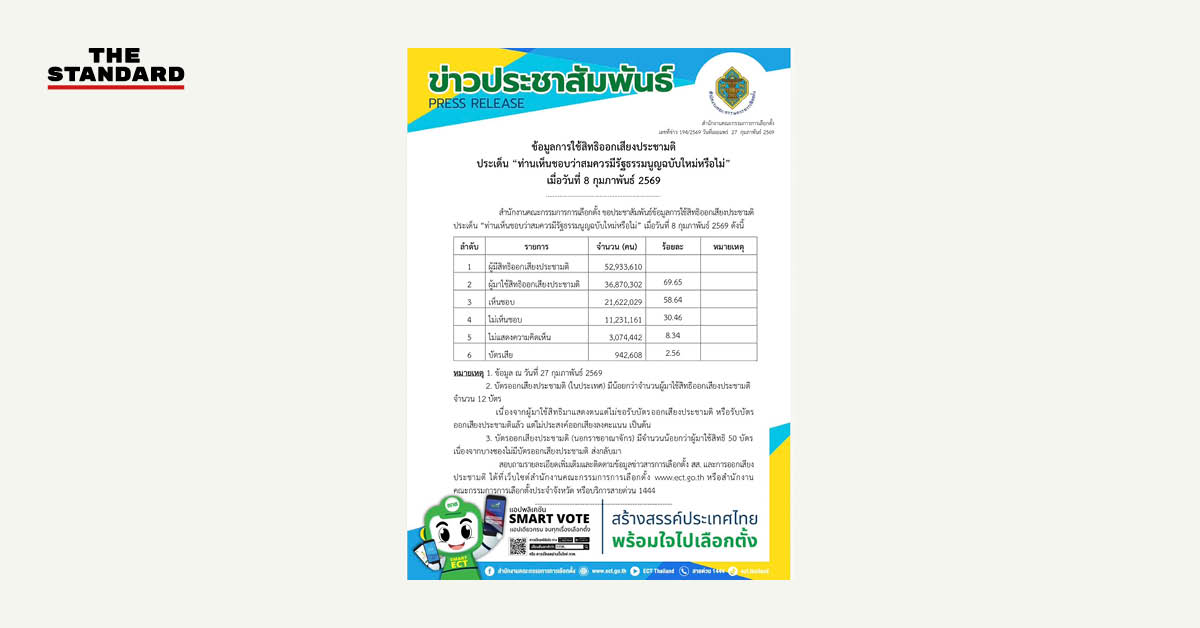 ภาพแสดงผลการนับคะแนนการออกเสียงประชามติ โดยเสียงเห็นชอบรัฐธรรมนูญใหม่ 58.64% และบัตรเสีย 2.56%