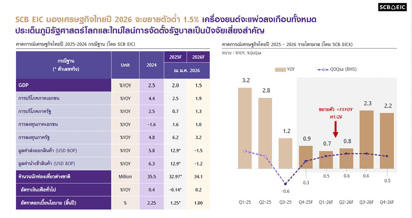 SCB EIC คาดการณ์เศรษฐกิจไทยเปราะบาง ครึ่งปีแรกเติบโตไม่ถึง 1% และจับตาเสถียรภาพรัฐบาลใหม่ 1