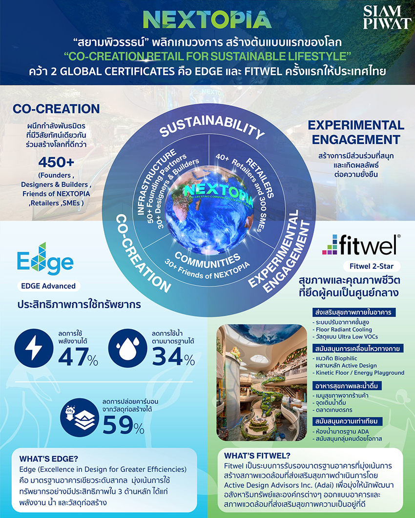 ภาพอาคาร NEXTOPIA ของสยามพิวรรธน์ ต้นแบบ Co-Creation Retail for Sustainable Lifestyle ที่ได้รับมาตรฐาน EDGE และ FITWEL 1