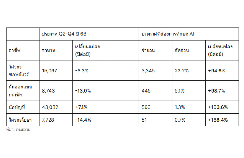 กราฟและตารางแสดงผลวิเคราะห์ของ TDRI เกี่ยวกับผลกระทบของ AI ต่อตลาดแรงงาน ความต้องการทักษะ AI และประสบการณ์ในแต่ละอาชีพ 3