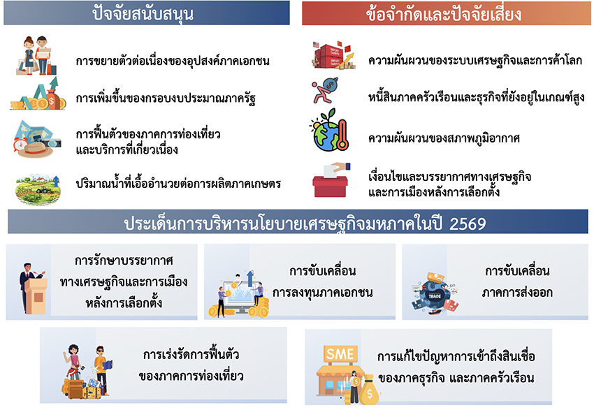 ภาพประกอบแสดงข้อมูลเศรษฐกิจไทยจากการแถลงของสภาพัฒน์ 3