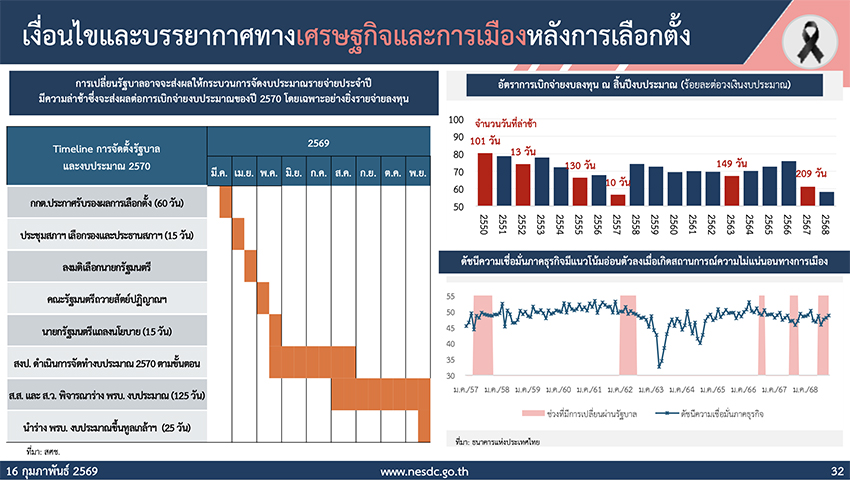 ภาพประกอบแสดงข้อมูลเศรษฐกิจไทยจากการแถลงของสภาพัฒน์ 4