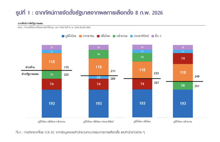ภาพรวมการจัดตั้งรัฐบาลใหม่และผลกระทบต่อเศรษฐกิจไทยจากมุมมอง SCB EIC 1