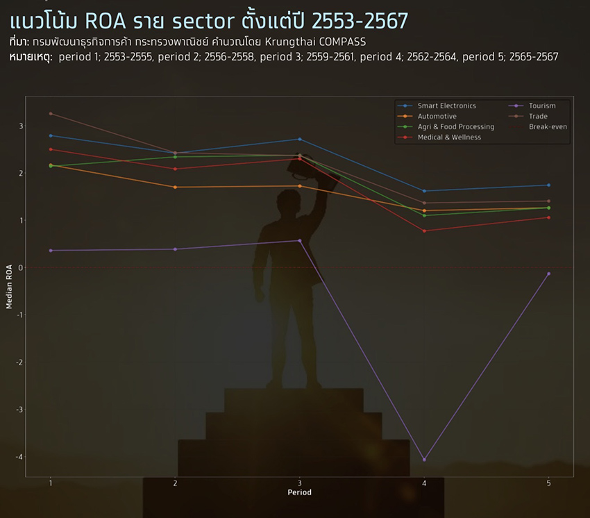 ภาพกราฟแสดงแนวโน้มความสามารถในการทำกำไรของ SME ไทย ที่ Krungthai COMPASS รายงานว่าถดถอยลง 1