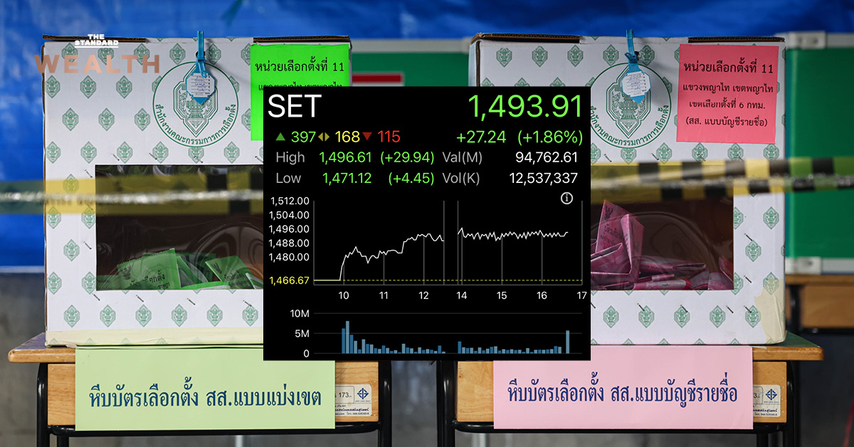 ภาพกราฟแสดง ดัชนี SET พุ่งแตะระดับสูงสุดในรอบ 17 เดือน ใกล้ 1,500 จุด ท่ามกลางการวิเคราะห์ถึงความเสี่ยงจากประเด็นบาร์โค้ดบัตรเลือกตั้ง