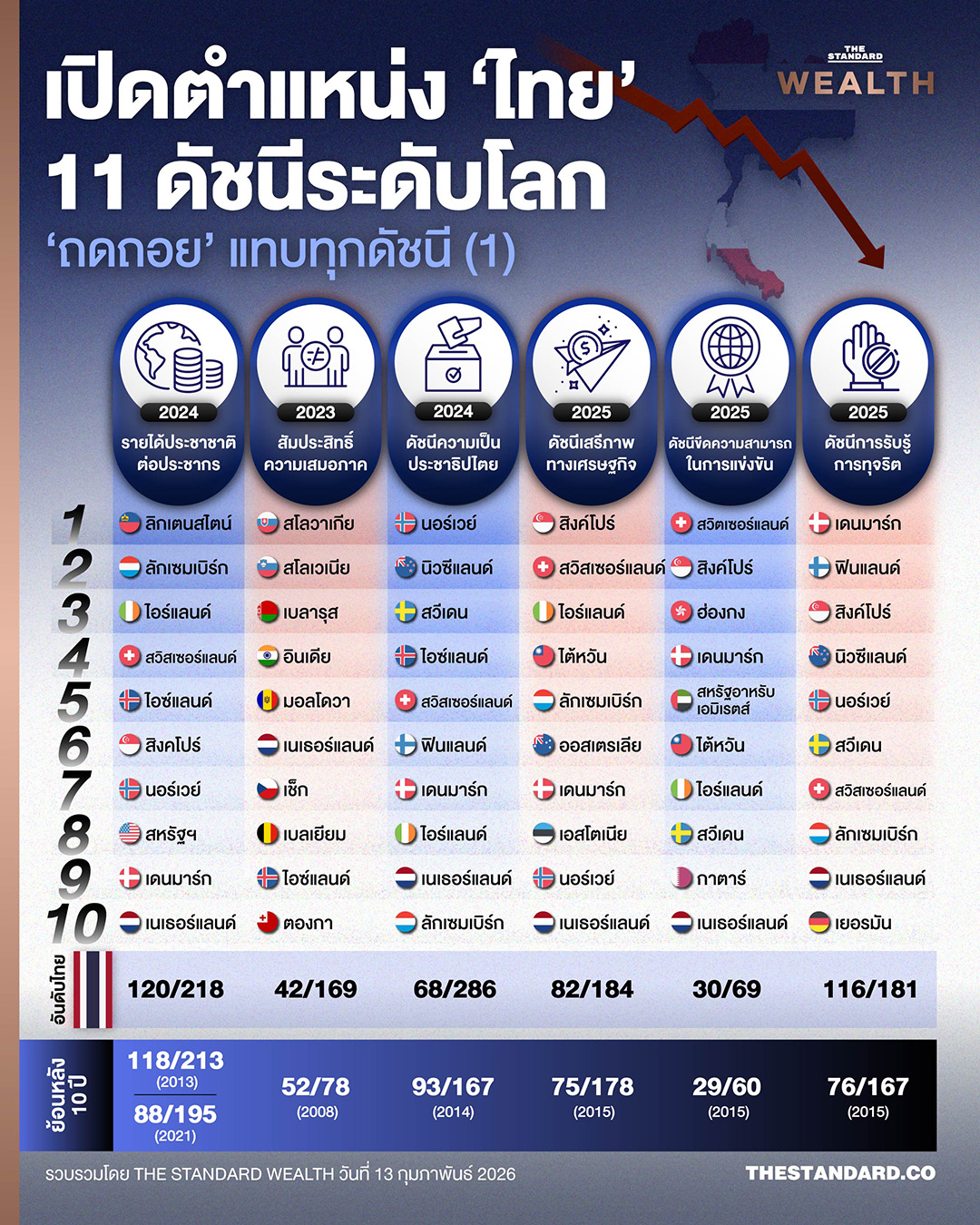 ภาพกราฟิกแสดงตำแหน่งของประเทศไทยที่แย่ลงในดัชนีระดับโลก พร้อมแผนภาพวงจรอุบาทว์ที่เกิดจากปัญหาเชิงโครงสร้าง 1
