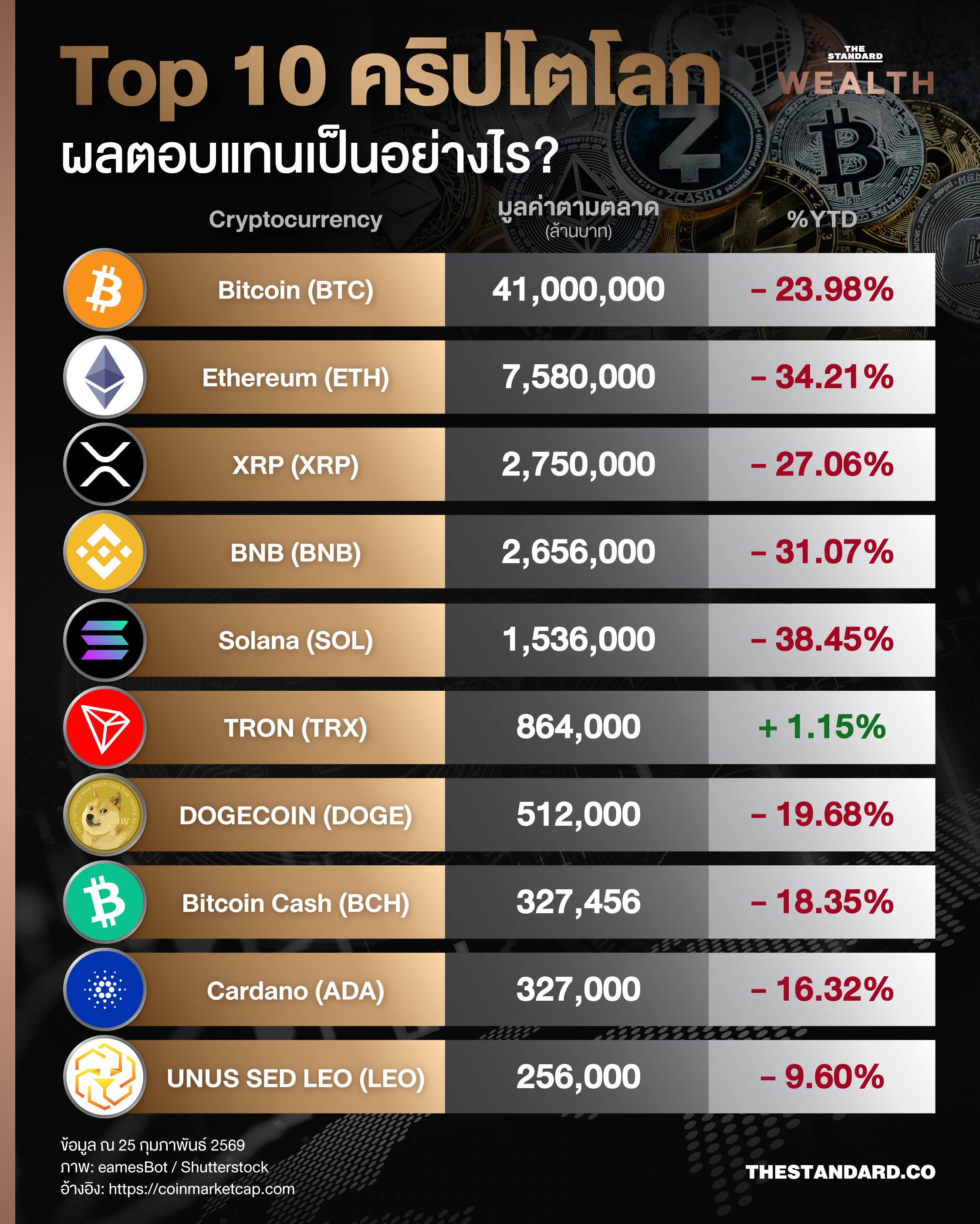 กราฟแสดงผลตอบแทน 10 เหรียญคริปโตชั้นนำของโลกนับตั้งแต่ต้นปี 2026 ท่ามกลางตลาดขาลง 2
