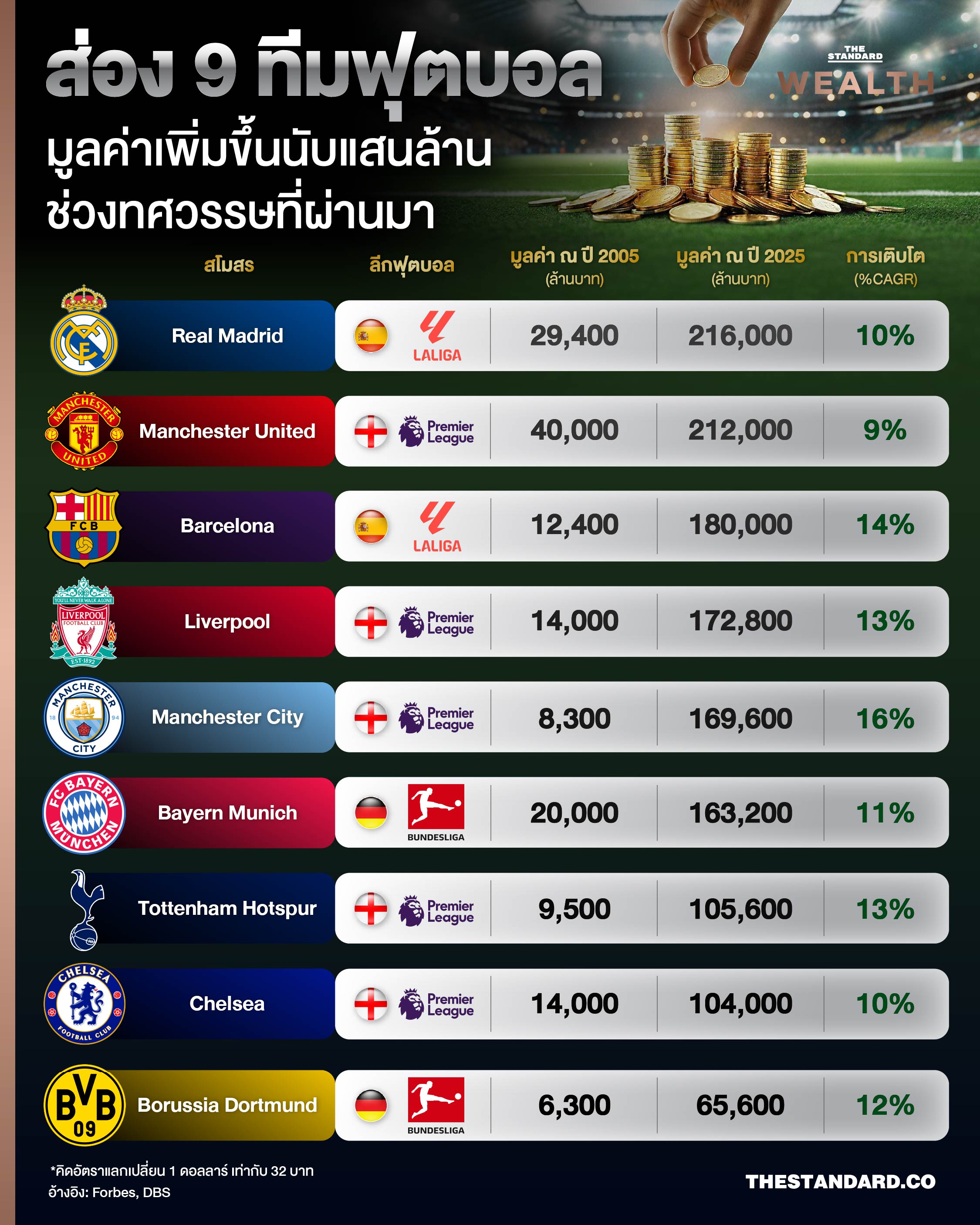 ภาพประกอบโลโก้สโมสรฟุตบอลและกราฟแสดงมูลค่าสโมสรที่เติบโตสูงตลอดทศวรรษที่ผ่านมา 1