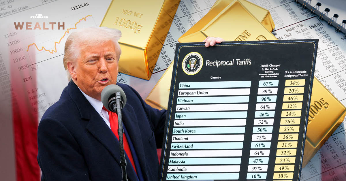 ภาพประกอบการเติบโตของรายได้ภาษีศุลกากรสหรัฐฯ และราคาทองคำที่ปรับตัวขึ้นท่ามกลางความไม่แน่นอนทางนโยบาย