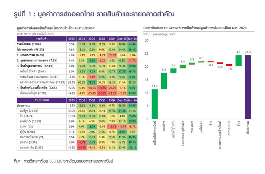 กราฟแสดงผลกระทบภาษีนำเข้าสหรัฐฯ ต่อการส่งออกของไทยและเศรษฐกิจโลก 1