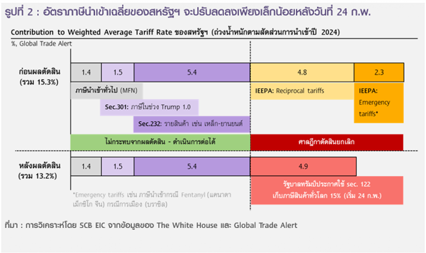กราฟแสดงผลกระทบภาษีนำเข้าสหรัฐฯ ต่อการส่งออกของไทยและเศรษฐกิจโลก 2