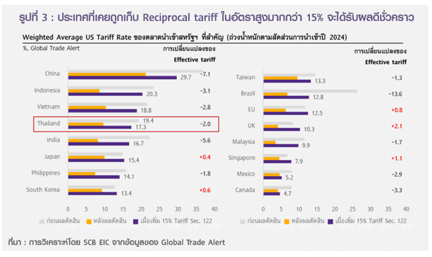 กราฟแสดงผลกระทบภาษีนำเข้าสหรัฐฯ ต่อการส่งออกของไทยและเศรษฐกิจโลก 3