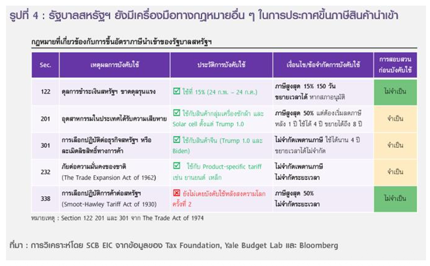 กราฟแสดงผลกระทบภาษีนำเข้าสหรัฐฯ ต่อการส่งออกของไทยและเศรษฐกิจโลก 4