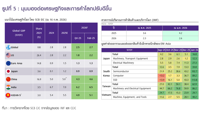 กราฟแสดงผลกระทบภาษีนำเข้าสหรัฐฯ ต่อการส่งออกของไทยและเศรษฐกิจโลก 5