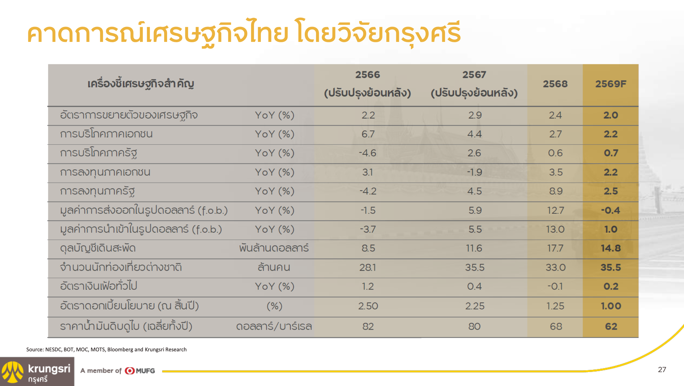 คาดเศรษฐกิจไทย