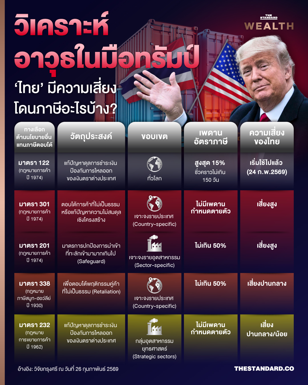 วิเคราะห์อาวุธในมือทรัมป์ ‘ไทย’ มีความเสี่ยงโดนภาษีอะไรบ้าง