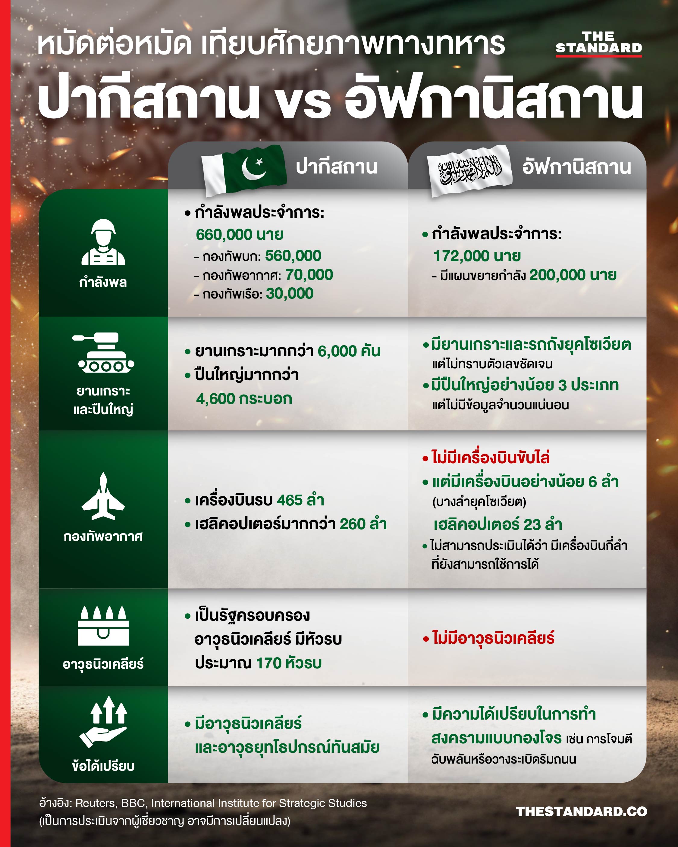 เทียบหมัดต่อหมัด ปากีสถาน vs อัฟกานิสถาน ใครมีศักยภาพการรบมากกว่ากัน?