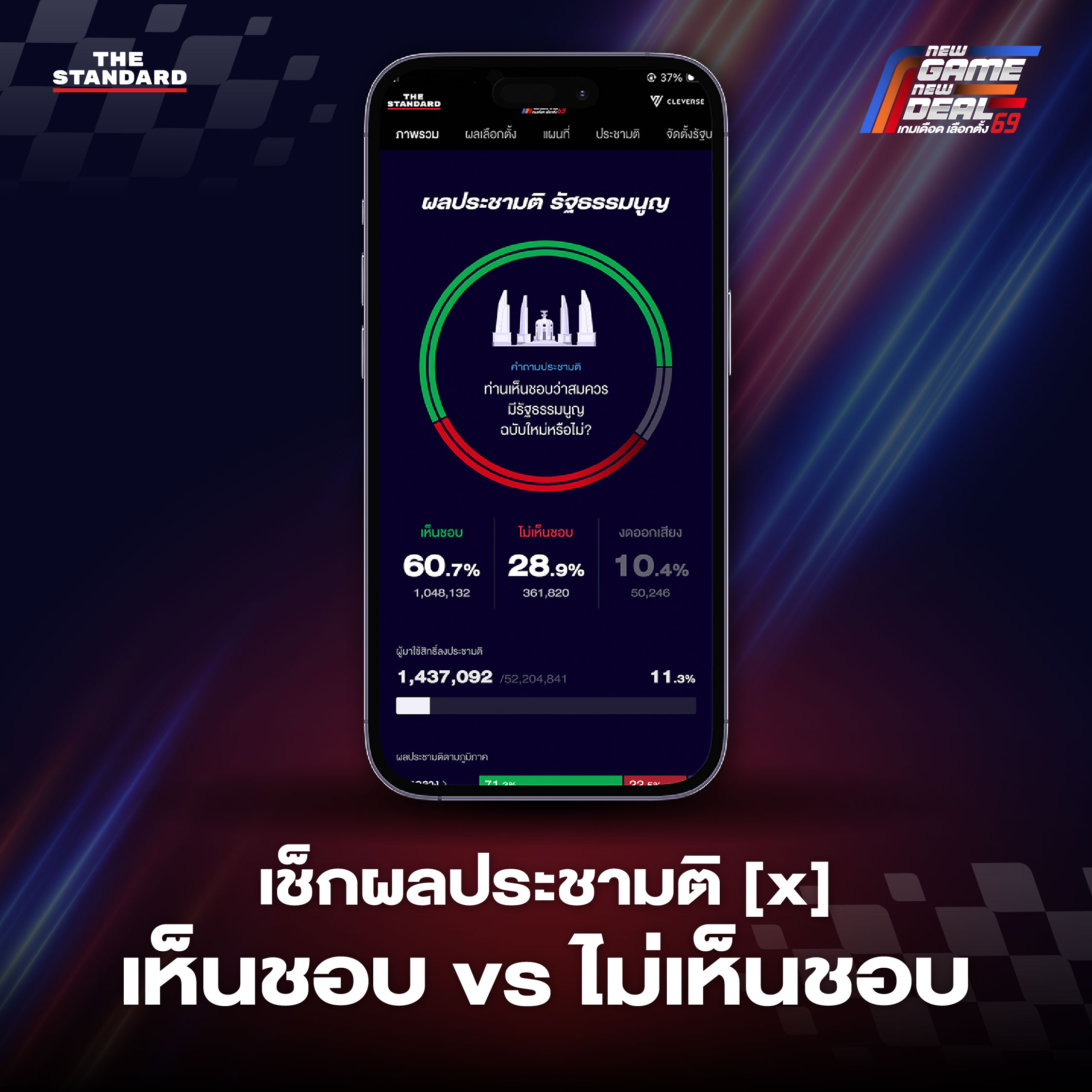 เหยียบคันเร่ง! เช็ก ผลประชามติ 2569 เห็นชอบ VS ไม่เห็นชอบ