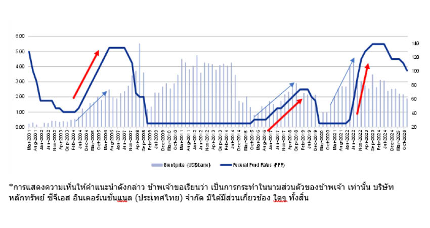 กราฟแสดงผลกระทบจากสงครามต่อราคาน้ำมันและทิศทางดอกเบี้ย Fed ในปี 2026 1